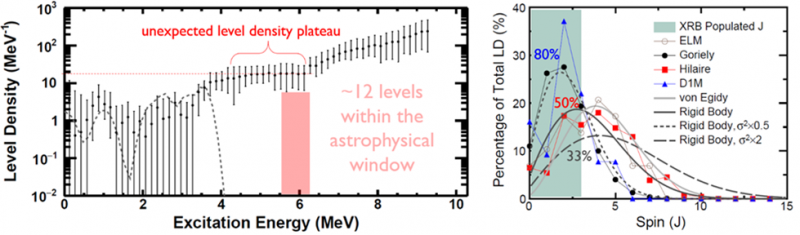 Constraining Nuclear Level Densities for Insight into Ultradense Matter