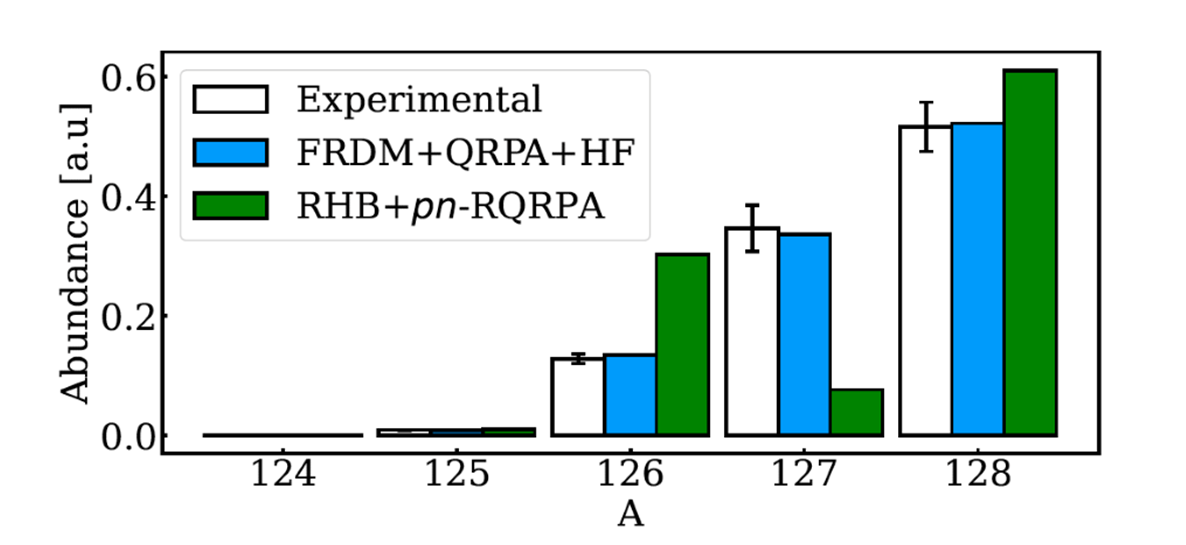 Beta Delayed Neutron Emission