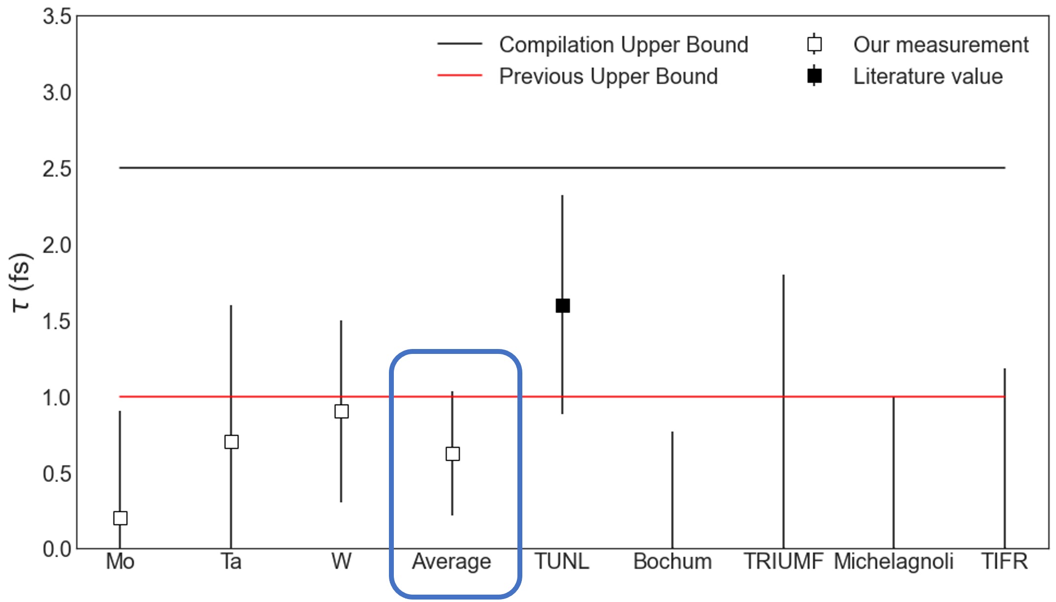 Experimental results