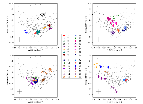 Energy-Angular Momentum plots