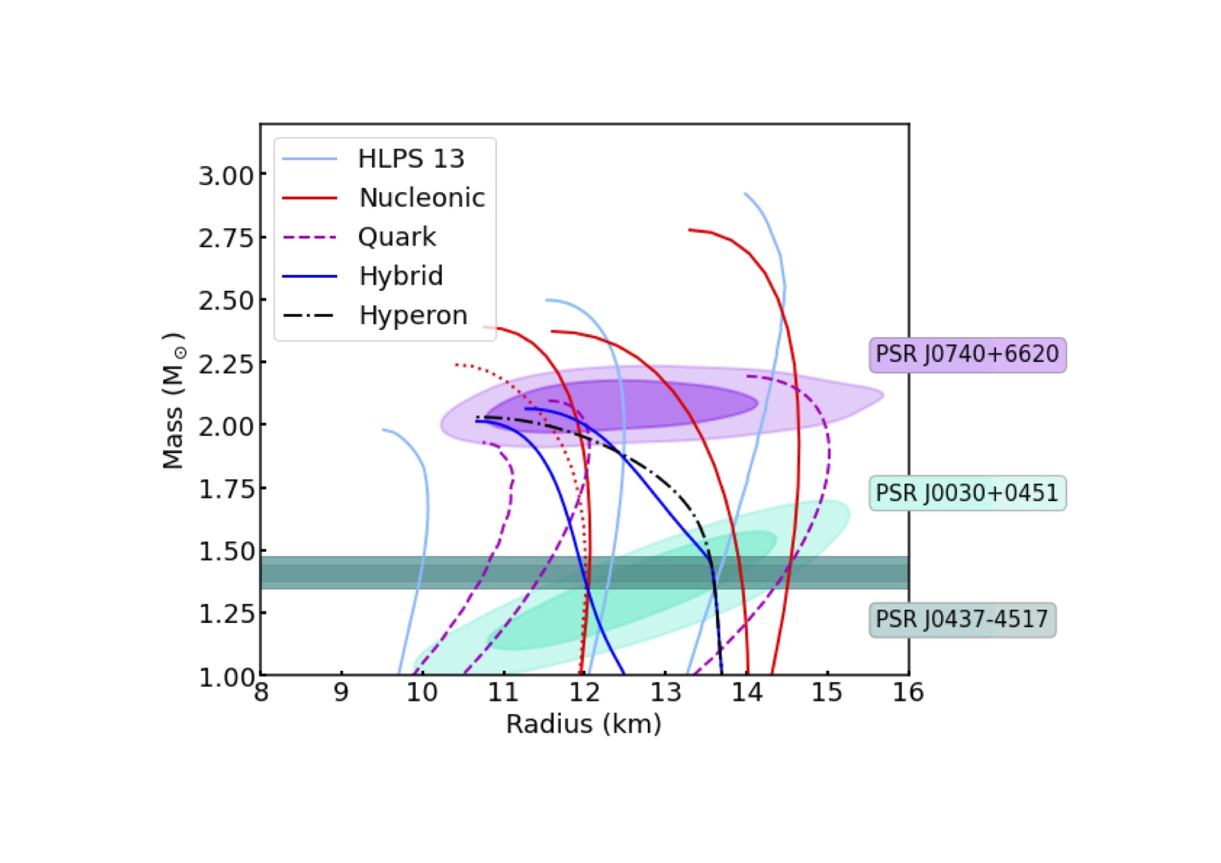 Mass-Radius credible regions graph