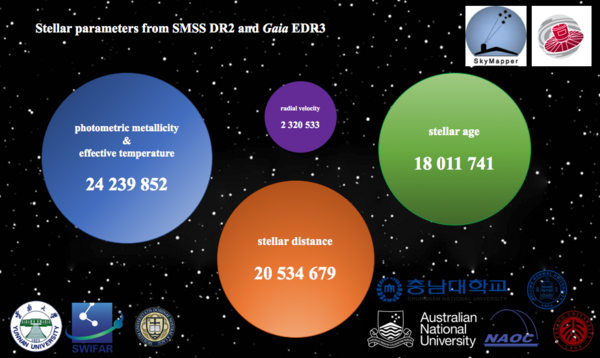 Stellar parameters