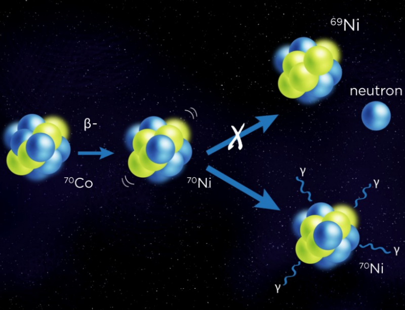 During the process of beta-decay in Co one neutron is converted into a proton, populating 70Ni at highly excited states.