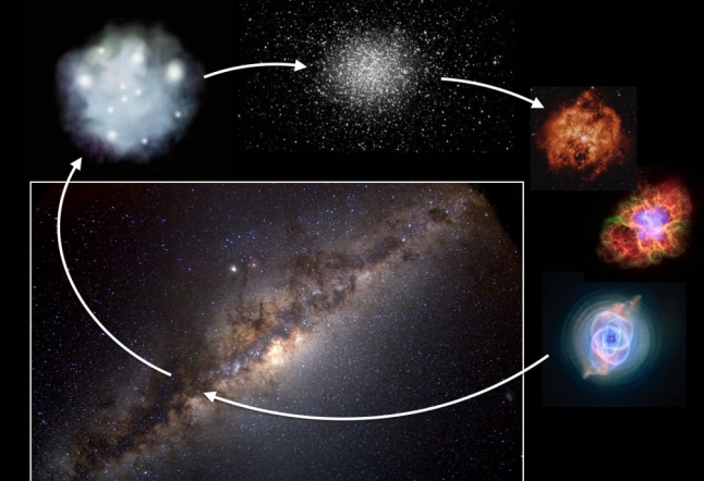 Simplified representation of the life cycle of stars