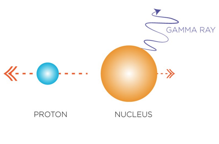 When a nucleus emits a proton (or neutron), the residual nucleus recoils in the opposite direction. The Doppler shifts of gamma rays emitted from the nucleus can be used to determine the speed of the nucleus and, hence, the kinetic energy of the proton (or neutron). Image credit: Erin O’Donnell