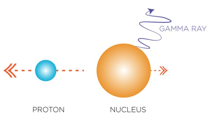 A Speed Trap For Nuclei