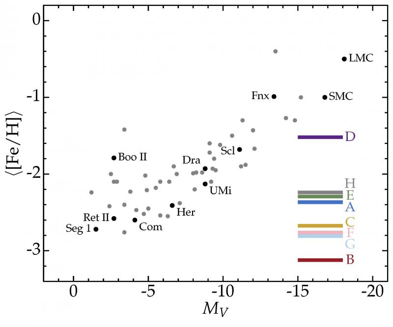 stars kinematics