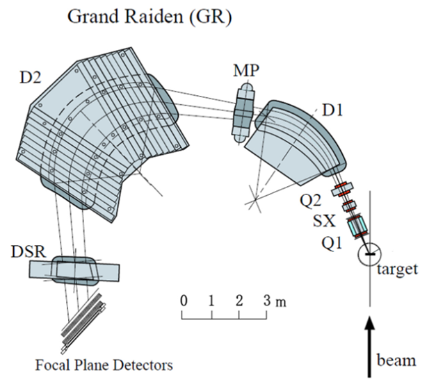 Schematic view of the Grand Raiden (GR) spectrometer at RCNP.
